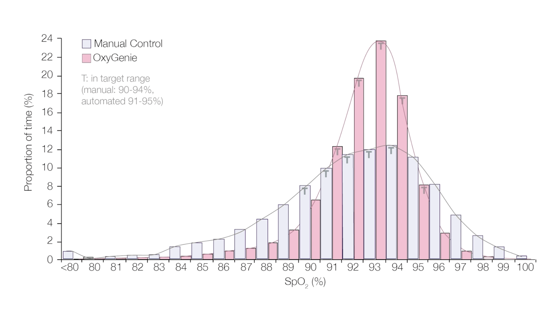 OxyGenie® on the SLE